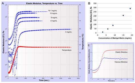 matrigel compressive test|matrigel collagen i elastic moduli.